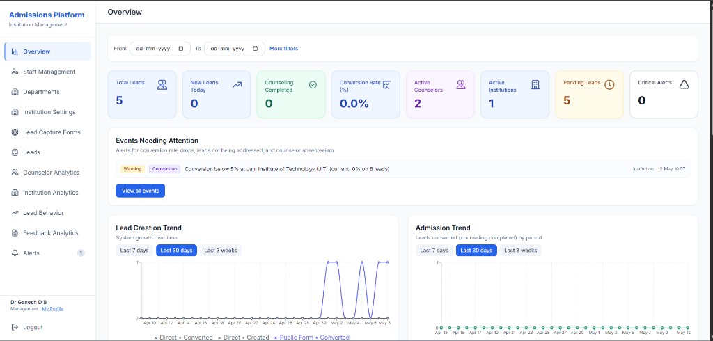 Pravidya management dashboard — institution insights and lead management